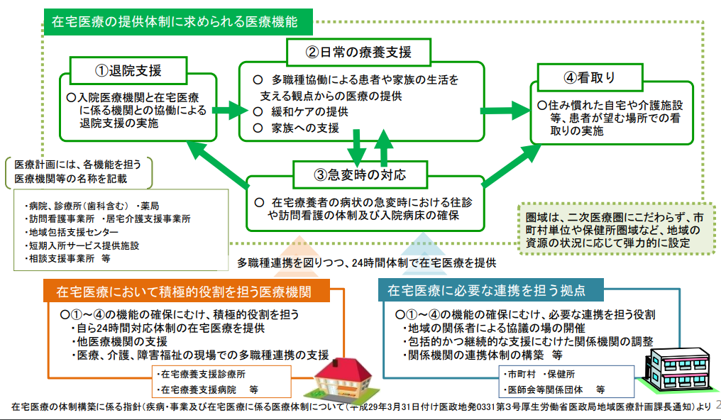 在宅医療とは？仕組み・注目されている背景から今後の予測まで解説