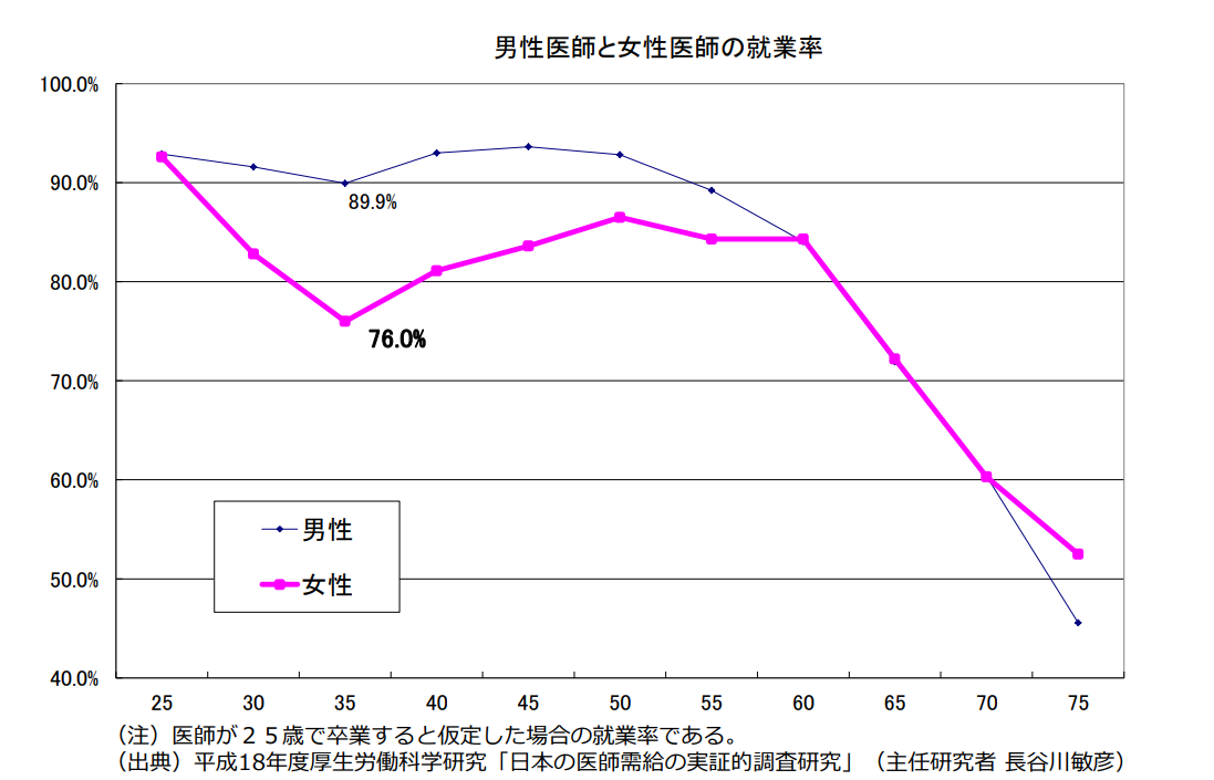 女性医師_男性医師と女性医師の就業率