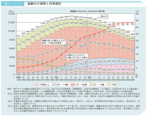 Transition of aging population