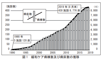 緩和ケア病棟数及び病床数の推移