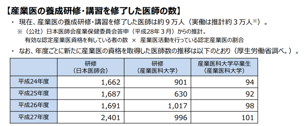 産業医の養成研修・講習を修了した医師の数