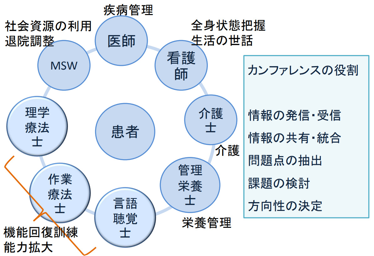 リハビリテーション科医