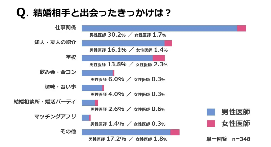 医師　結婚