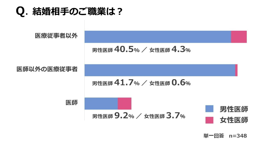医師　結婚