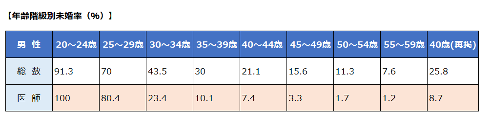 Unmarried rate by age group