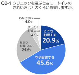 クリニック選び　トイレ