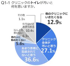 クリニック　トイレ　影響