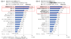 クリニック　トイレ　困りごと