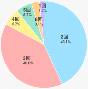 歯科医師　転職回数