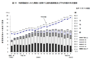 歯科医師　年齢