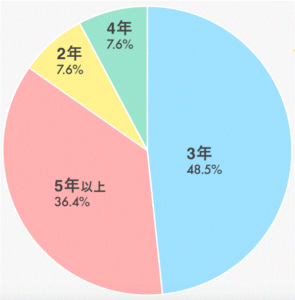 歯科医師　平均勤続年数