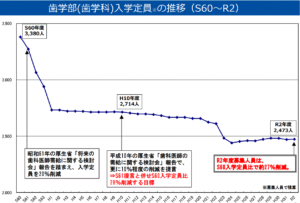 歯学部入学定員