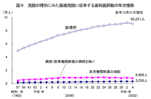 歯科医師数