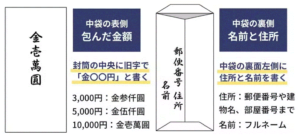 お見舞い金　中袋