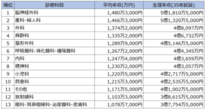 皮膚科医年収