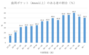 オーラルケア歯科検診