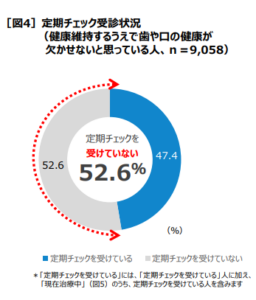 オーラルケア　歯科検診