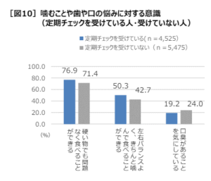 オーラルケア　歯科検診