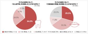 子供の成長（虫歯　口腔機能）意識調査