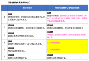 特定行為を実施する流れ