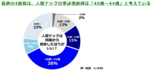 人間ドックの受診頻度