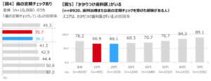 歯の定期チェック実施