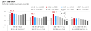 食事の傾向
