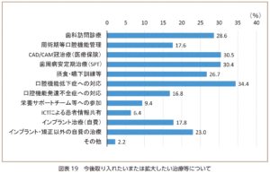 歯科　今後拡大したい治療