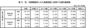 年齢階級別　歯科医師数