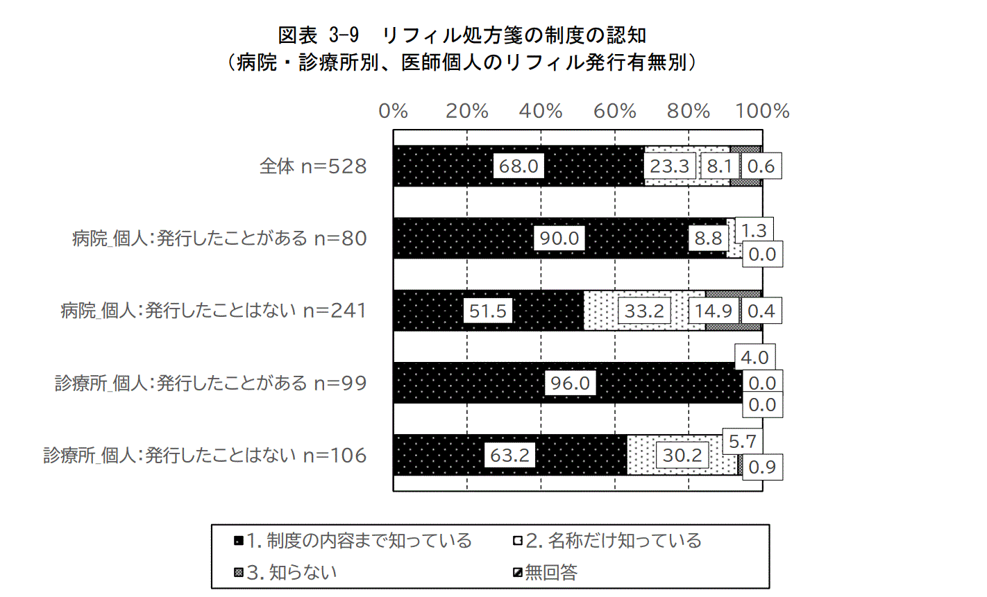 リフィル処方箋の制度の認知