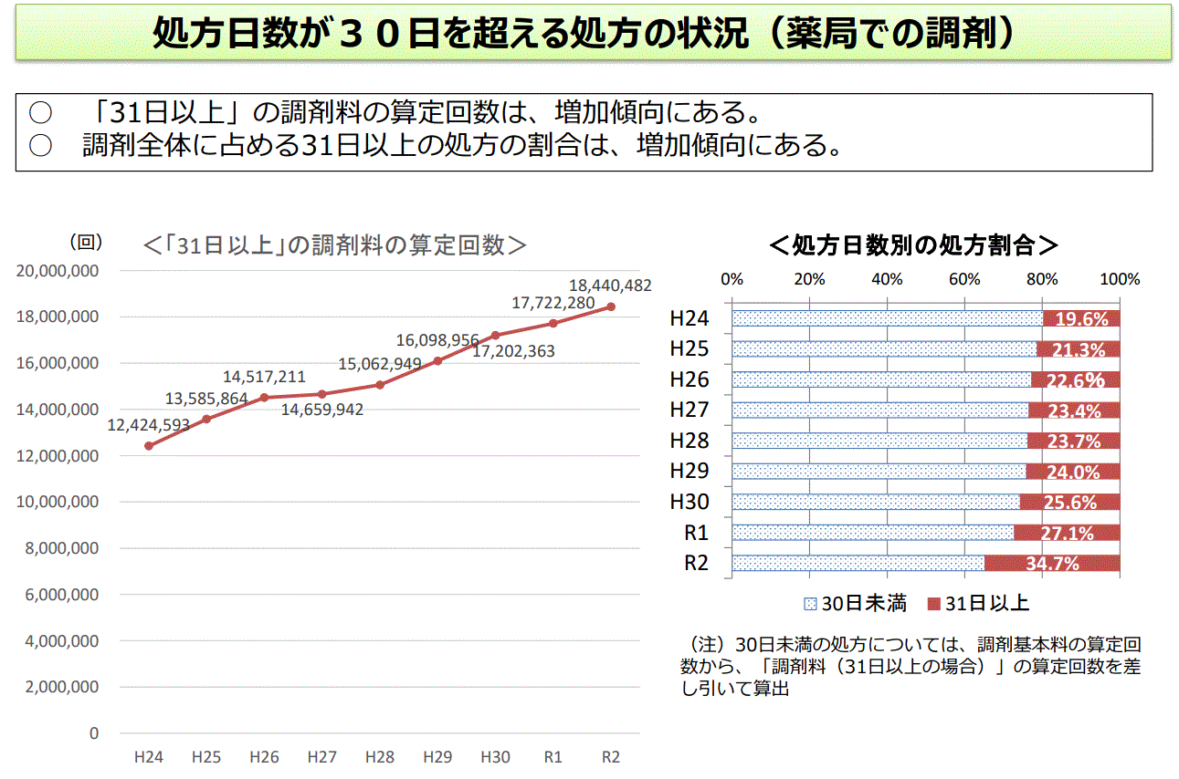 処方日数が３０日を超える処方の状況