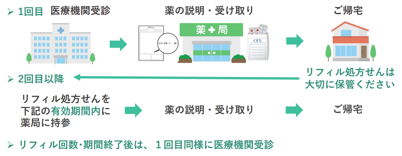 医師の負担軽減にもなる「リフィル処方箋」とは?長期処方・分割調剤の違いも解説
