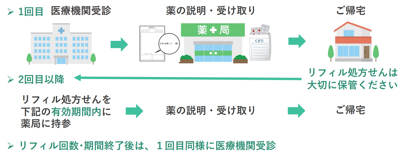 リフィル処方箋