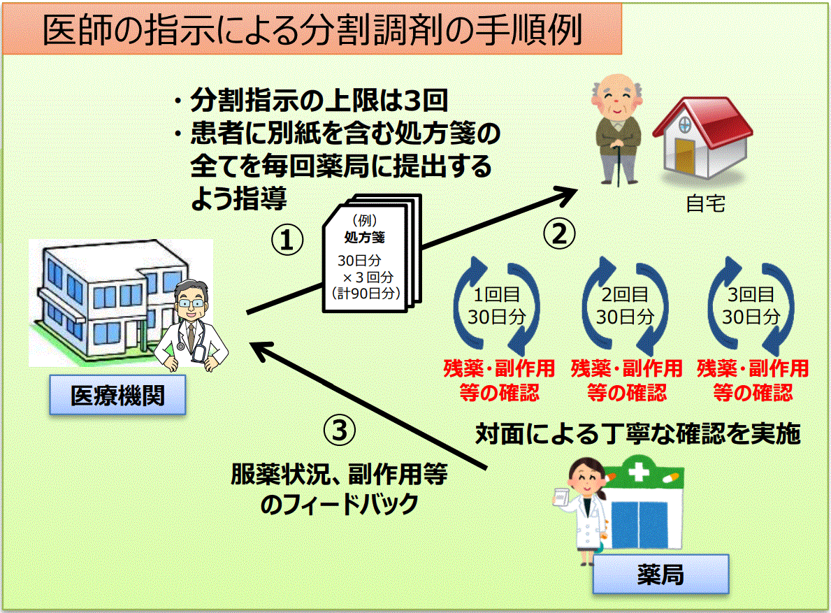 分割調剤