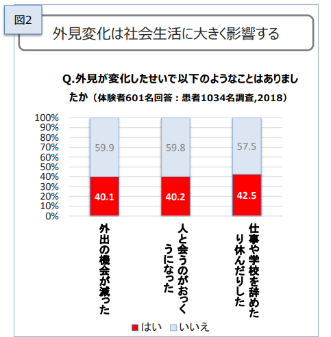外見変化による社会生活への影響
