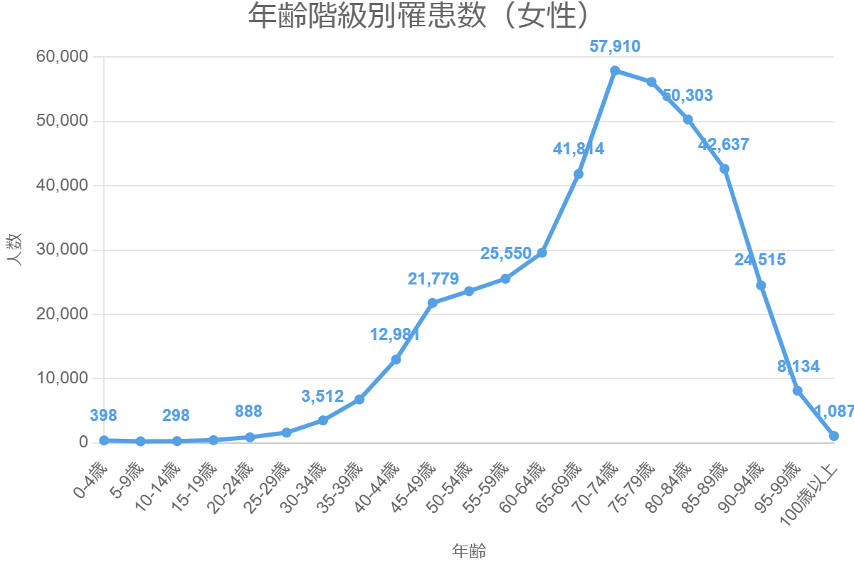 年齢階級別罹患数(女性)