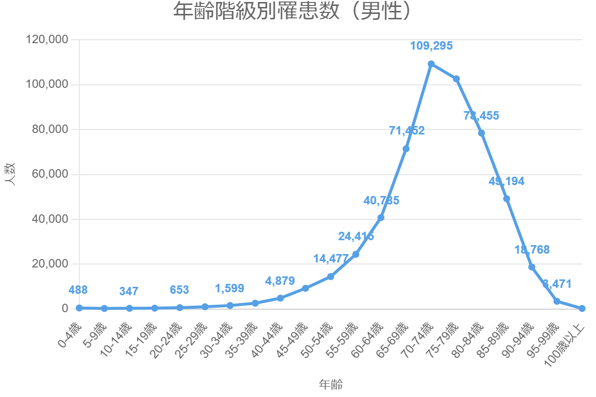 年齢階級別罹患数(男性)