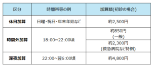 初診時の時間外加算額についての表