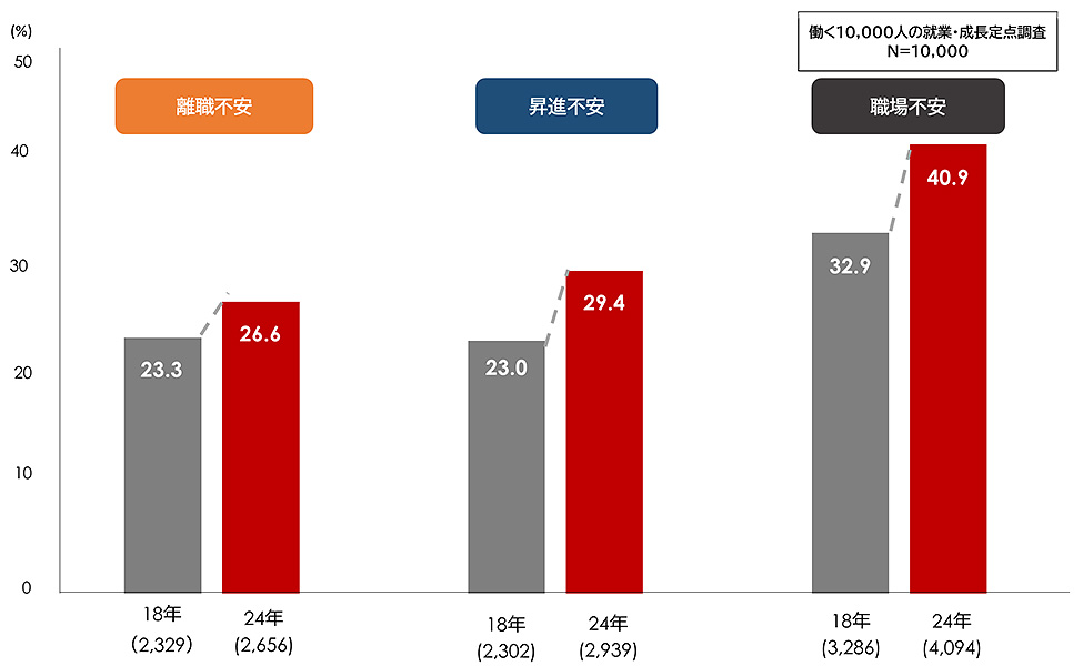 今の職場で親の介護が必要になった場合の介護不安