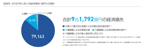 2030年における介護離職による経済損失の図