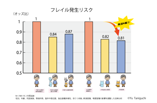 フレイル発生リスクについての図