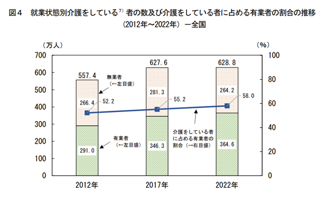 介護をしている就業者の割合