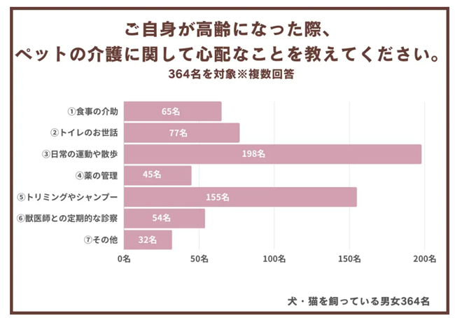 自身が高齢になった時ペットの介護で心配なことについてのアンケート結果