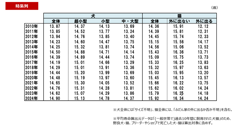 犬猫 平均寿命の推移についての表