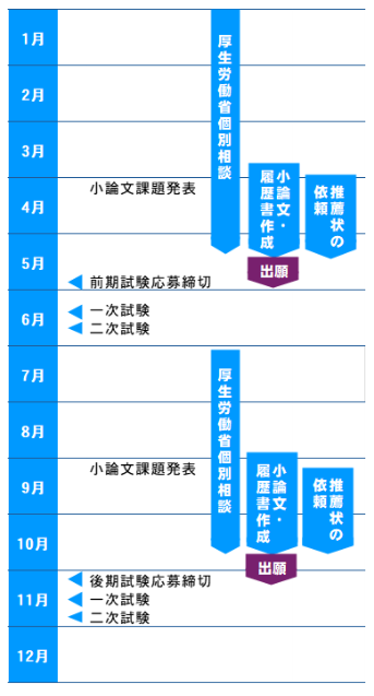 医系技官の試験日程