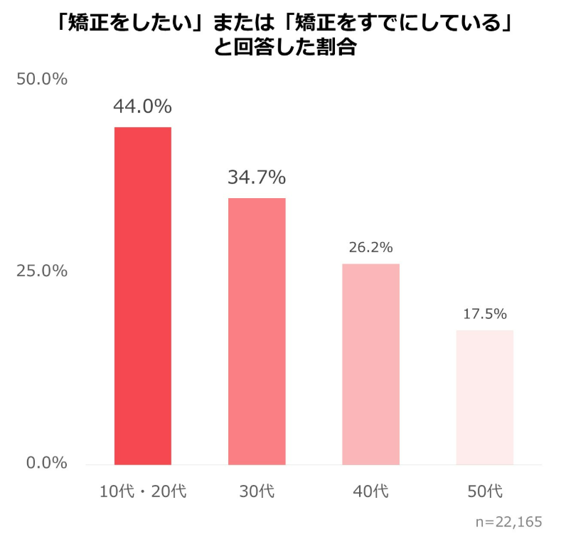 「歯科矯正をしたい」「歯科矯正を既にしている」と回答した割合