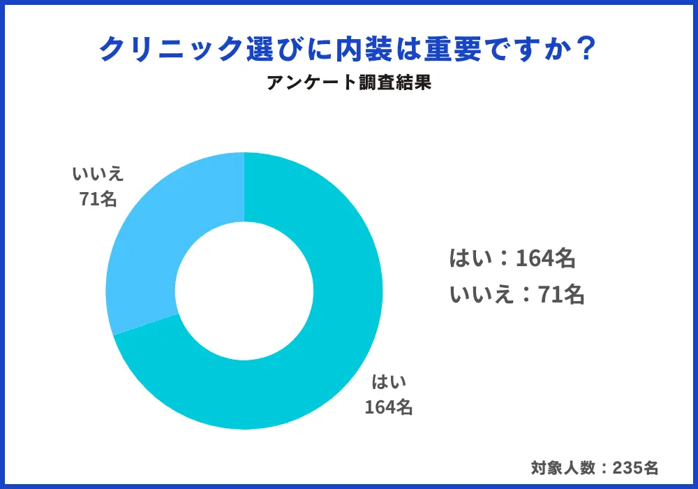 クリニック内装アンケート結果