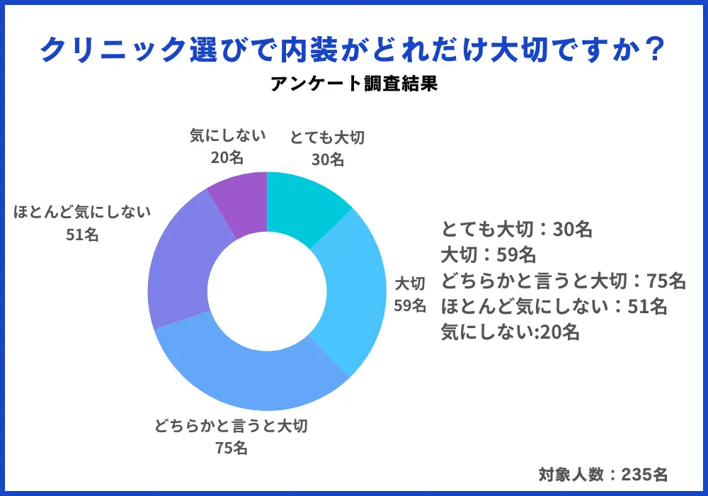 クリニック内装アンケート結果