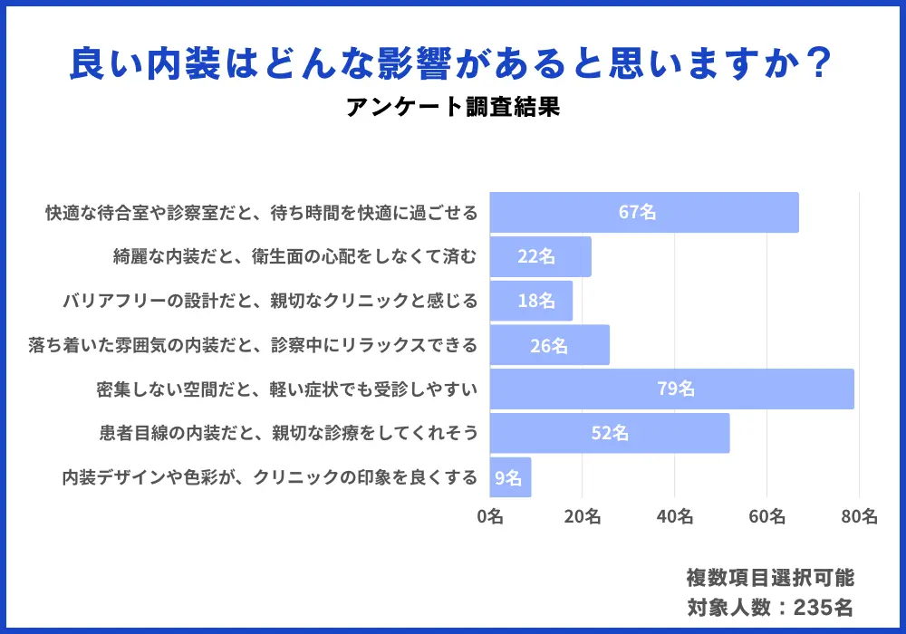 クリニック内装アンケート調査