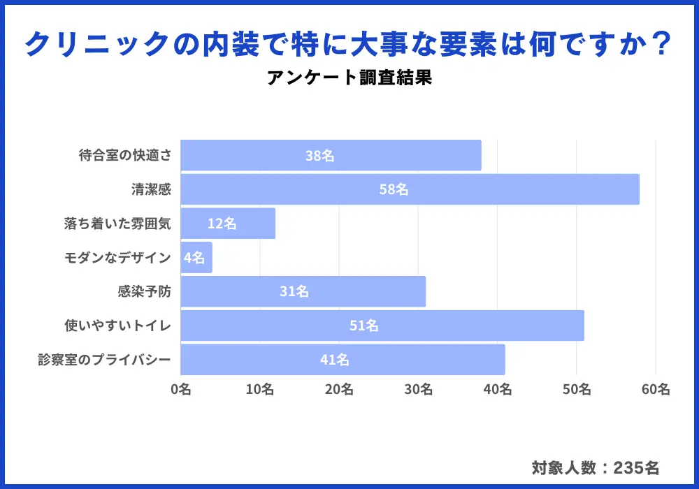 クリニック内装アンケート調査結果
